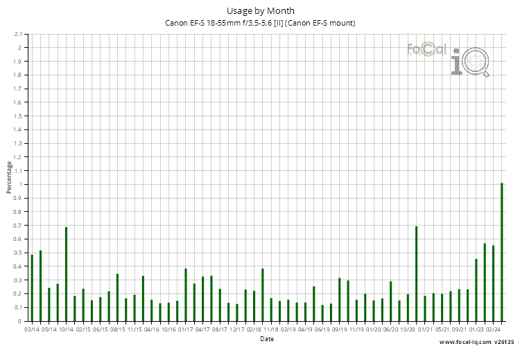 Usage by Month for Canon EF-S 18-55mm f/3.5-5.6 [II] (Canon EF-S mount)